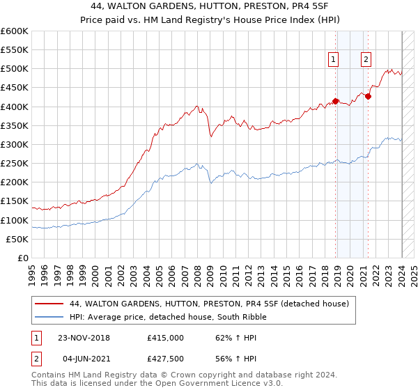 44, WALTON GARDENS, HUTTON, PRESTON, PR4 5SF: Price paid vs HM Land Registry's House Price Index