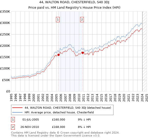 44, WALTON ROAD, CHESTERFIELD, S40 3DJ: Price paid vs HM Land Registry's House Price Index