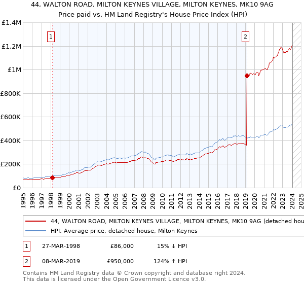 44, WALTON ROAD, MILTON KEYNES VILLAGE, MILTON KEYNES, MK10 9AG: Price paid vs HM Land Registry's House Price Index