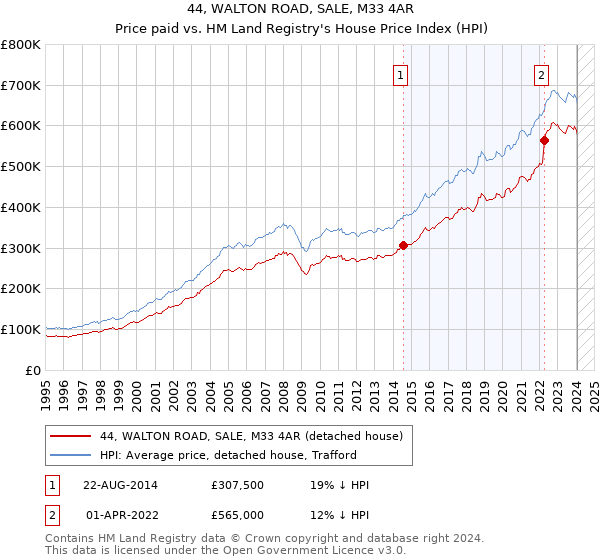 44, WALTON ROAD, SALE, M33 4AR: Price paid vs HM Land Registry's House Price Index