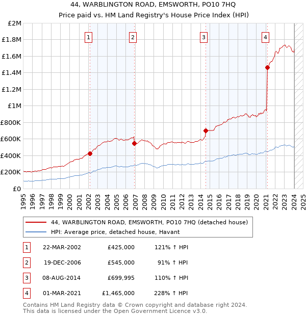 44, WARBLINGTON ROAD, EMSWORTH, PO10 7HQ: Price paid vs HM Land Registry's House Price Index