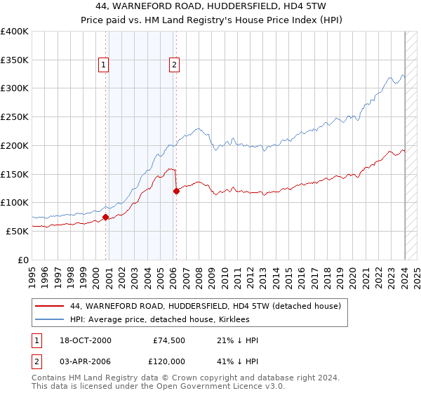 44, WARNEFORD ROAD, HUDDERSFIELD, HD4 5TW: Price paid vs HM Land Registry's House Price Index