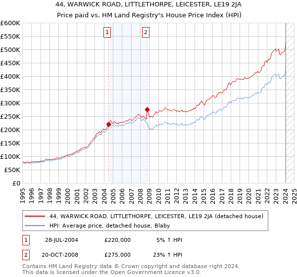 44, WARWICK ROAD, LITTLETHORPE, LEICESTER, LE19 2JA: Price paid vs HM Land Registry's House Price Index
