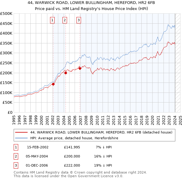 44, WARWICK ROAD, LOWER BULLINGHAM, HEREFORD, HR2 6FB: Price paid vs HM Land Registry's House Price Index