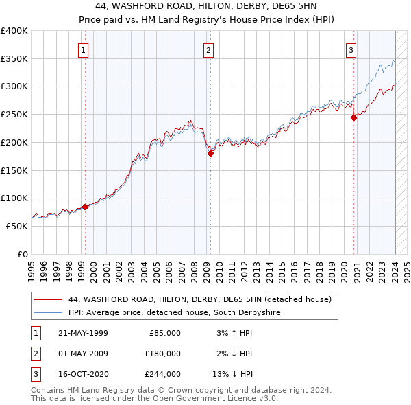 44, WASHFORD ROAD, HILTON, DERBY, DE65 5HN: Price paid vs HM Land Registry's House Price Index
