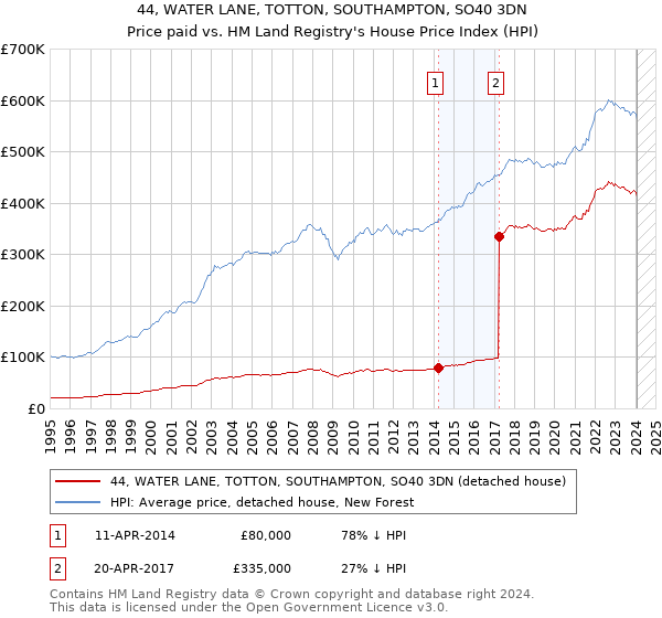 44, WATER LANE, TOTTON, SOUTHAMPTON, SO40 3DN: Price paid vs HM Land Registry's House Price Index