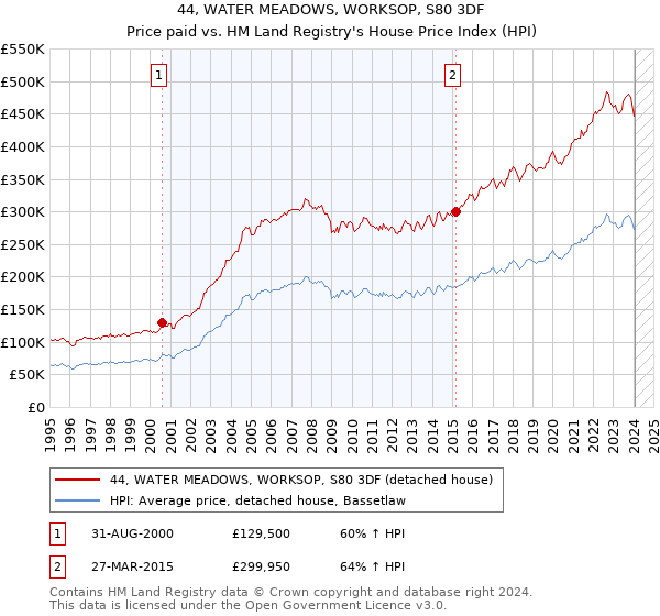 44, WATER MEADOWS, WORKSOP, S80 3DF: Price paid vs HM Land Registry's House Price Index