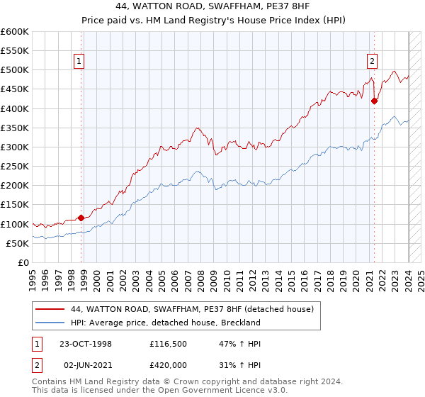 44, WATTON ROAD, SWAFFHAM, PE37 8HF: Price paid vs HM Land Registry's House Price Index