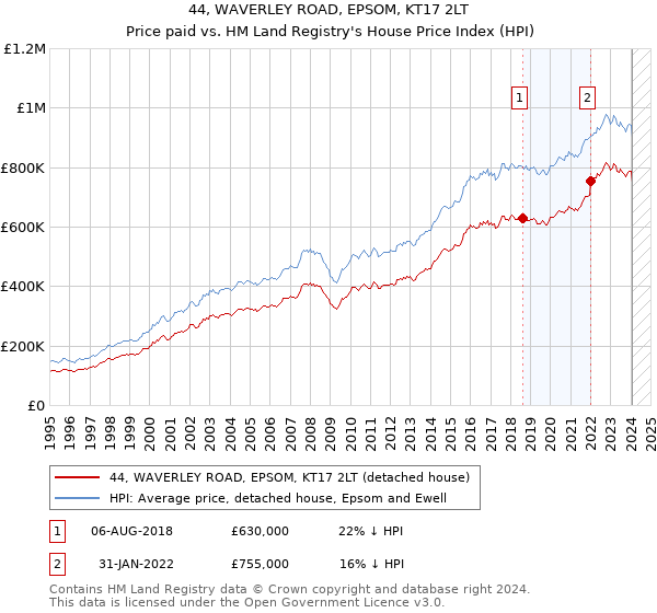 44, WAVERLEY ROAD, EPSOM, KT17 2LT: Price paid vs HM Land Registry's House Price Index