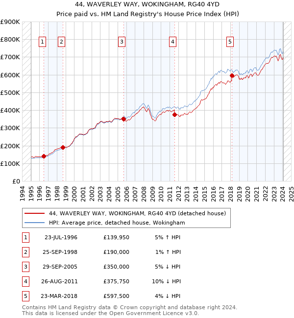 44, WAVERLEY WAY, WOKINGHAM, RG40 4YD: Price paid vs HM Land Registry's House Price Index