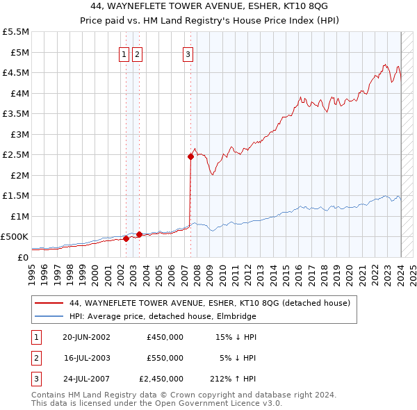44, WAYNEFLETE TOWER AVENUE, ESHER, KT10 8QG: Price paid vs HM Land Registry's House Price Index