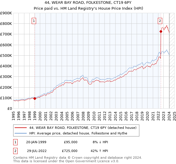 44, WEAR BAY ROAD, FOLKESTONE, CT19 6PY: Price paid vs HM Land Registry's House Price Index