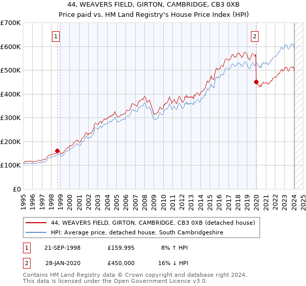 44, WEAVERS FIELD, GIRTON, CAMBRIDGE, CB3 0XB: Price paid vs HM Land Registry's House Price Index