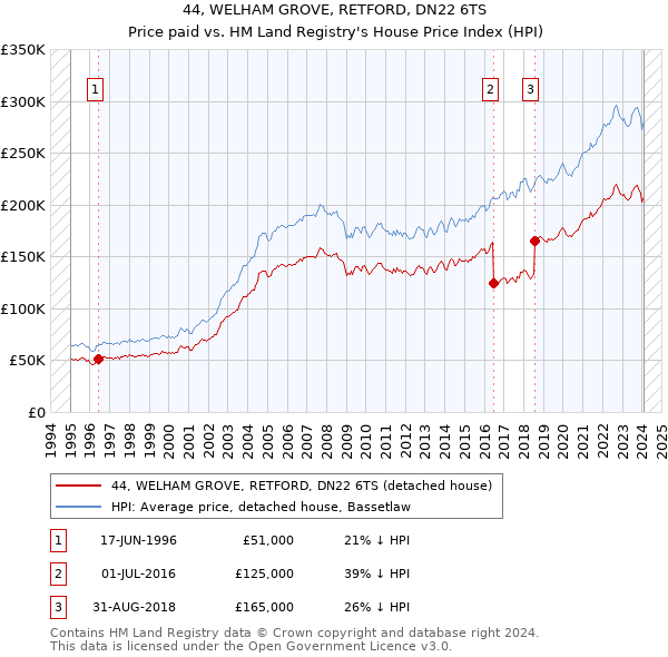 44, WELHAM GROVE, RETFORD, DN22 6TS: Price paid vs HM Land Registry's House Price Index