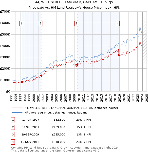44, WELL STREET, LANGHAM, OAKHAM, LE15 7JS: Price paid vs HM Land Registry's House Price Index