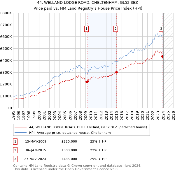 44, WELLAND LODGE ROAD, CHELTENHAM, GL52 3EZ: Price paid vs HM Land Registry's House Price Index