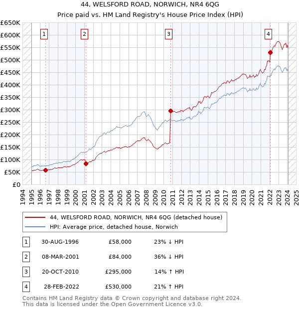 44, WELSFORD ROAD, NORWICH, NR4 6QG: Price paid vs HM Land Registry's House Price Index