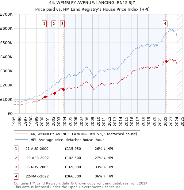 44, WEMBLEY AVENUE, LANCING, BN15 9JZ: Price paid vs HM Land Registry's House Price Index