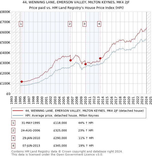 44, WENNING LANE, EMERSON VALLEY, MILTON KEYNES, MK4 2JF: Price paid vs HM Land Registry's House Price Index