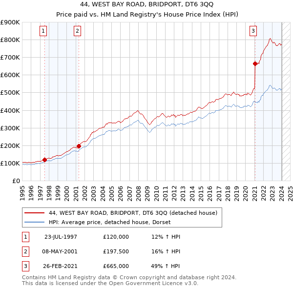 44, WEST BAY ROAD, BRIDPORT, DT6 3QQ: Price paid vs HM Land Registry's House Price Index
