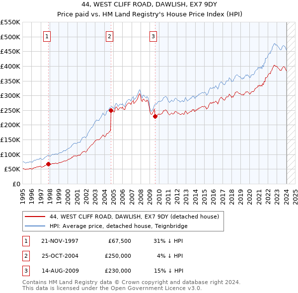 44, WEST CLIFF ROAD, DAWLISH, EX7 9DY: Price paid vs HM Land Registry's House Price Index