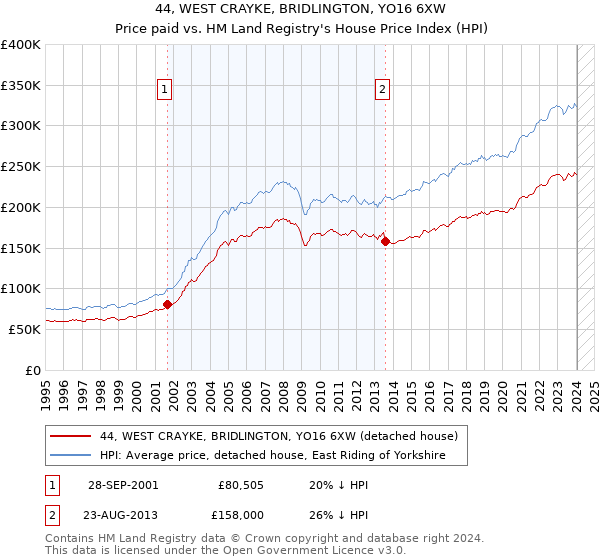 44, WEST CRAYKE, BRIDLINGTON, YO16 6XW: Price paid vs HM Land Registry's House Price Index