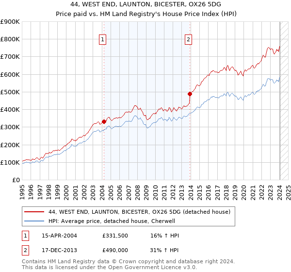 44, WEST END, LAUNTON, BICESTER, OX26 5DG: Price paid vs HM Land Registry's House Price Index