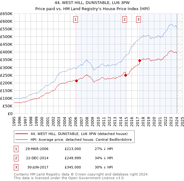 44, WEST HILL, DUNSTABLE, LU6 3PW: Price paid vs HM Land Registry's House Price Index