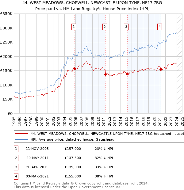 44, WEST MEADOWS, CHOPWELL, NEWCASTLE UPON TYNE, NE17 7BG: Price paid vs HM Land Registry's House Price Index
