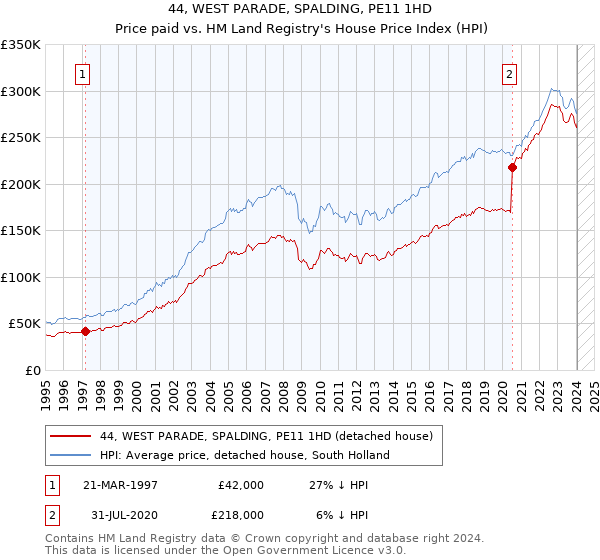 44, WEST PARADE, SPALDING, PE11 1HD: Price paid vs HM Land Registry's House Price Index