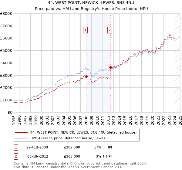 44, WEST POINT, NEWICK, LEWES, BN8 4NU: Price paid vs HM Land Registry's House Price Index