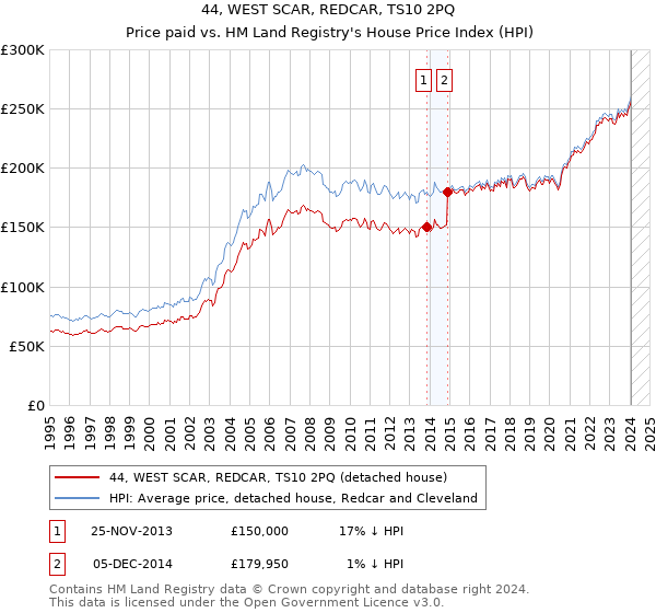 44, WEST SCAR, REDCAR, TS10 2PQ: Price paid vs HM Land Registry's House Price Index