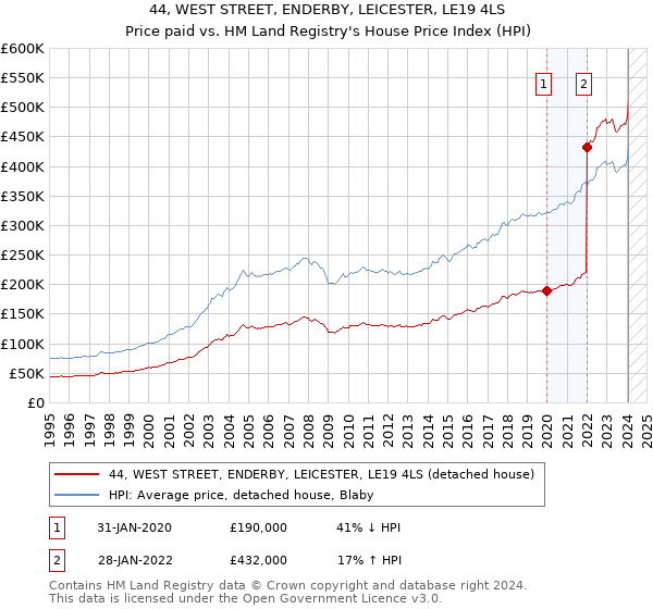 44, WEST STREET, ENDERBY, LEICESTER, LE19 4LS: Price paid vs HM Land Registry's House Price Index