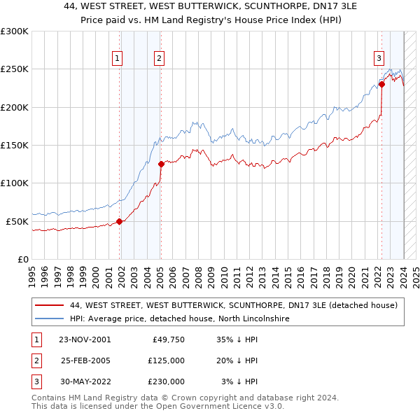 44, WEST STREET, WEST BUTTERWICK, SCUNTHORPE, DN17 3LE: Price paid vs HM Land Registry's House Price Index