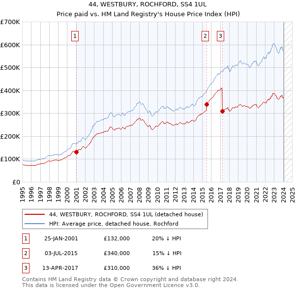 44, WESTBURY, ROCHFORD, SS4 1UL: Price paid vs HM Land Registry's House Price Index