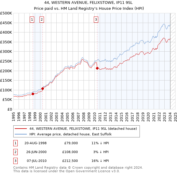 44, WESTERN AVENUE, FELIXSTOWE, IP11 9SL: Price paid vs HM Land Registry's House Price Index