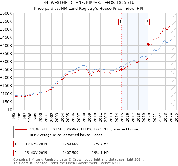 44, WESTFIELD LANE, KIPPAX, LEEDS, LS25 7LU: Price paid vs HM Land Registry's House Price Index