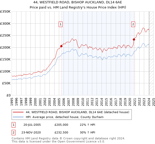44, WESTFIELD ROAD, BISHOP AUCKLAND, DL14 6AE: Price paid vs HM Land Registry's House Price Index