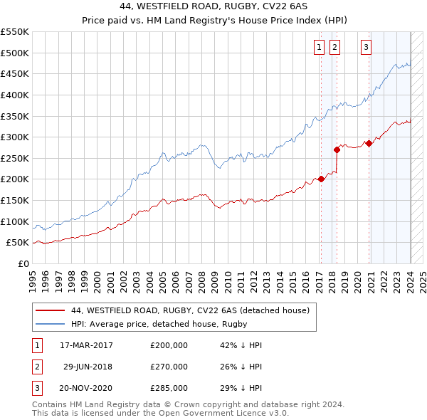 44, WESTFIELD ROAD, RUGBY, CV22 6AS: Price paid vs HM Land Registry's House Price Index