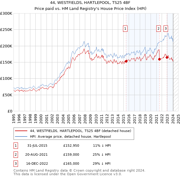 44, WESTFIELDS, HARTLEPOOL, TS25 4BF: Price paid vs HM Land Registry's House Price Index