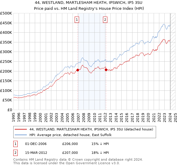 44, WESTLAND, MARTLESHAM HEATH, IPSWICH, IP5 3SU: Price paid vs HM Land Registry's House Price Index