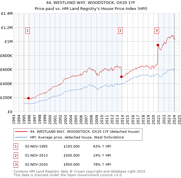 44, WESTLAND WAY, WOODSTOCK, OX20 1YF: Price paid vs HM Land Registry's House Price Index