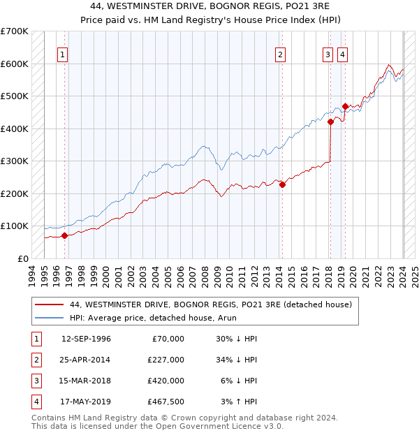 44, WESTMINSTER DRIVE, BOGNOR REGIS, PO21 3RE: Price paid vs HM Land Registry's House Price Index