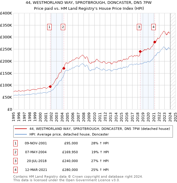 44, WESTMORLAND WAY, SPROTBROUGH, DONCASTER, DN5 7PW: Price paid vs HM Land Registry's House Price Index