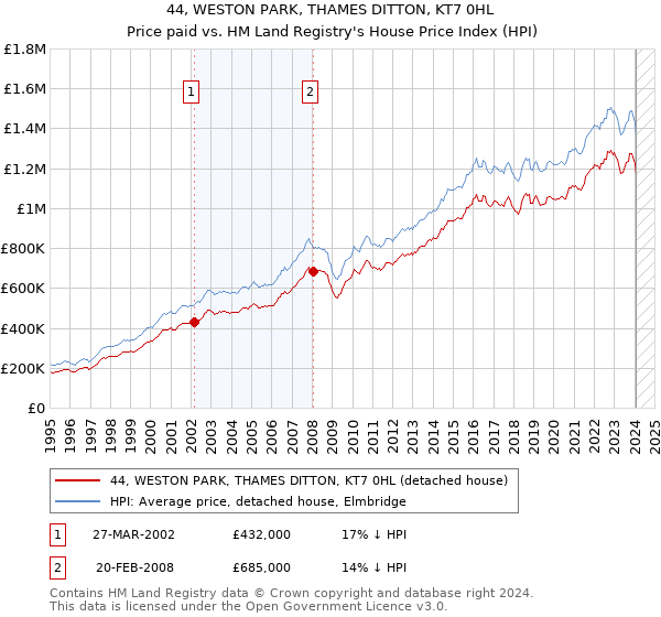 44, WESTON PARK, THAMES DITTON, KT7 0HL: Price paid vs HM Land Registry's House Price Index