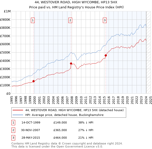 44, WESTOVER ROAD, HIGH WYCOMBE, HP13 5HX: Price paid vs HM Land Registry's House Price Index