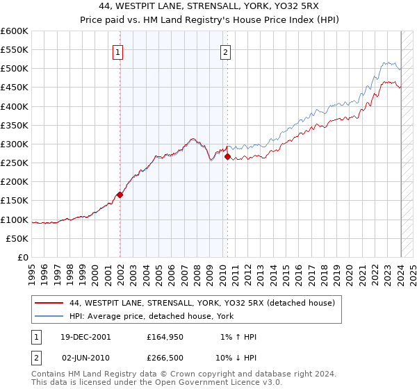 44, WESTPIT LANE, STRENSALL, YORK, YO32 5RX: Price paid vs HM Land Registry's House Price Index