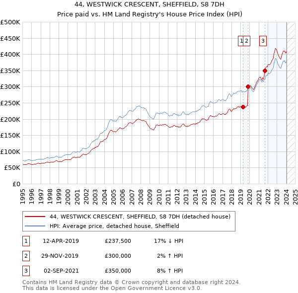 44, WESTWICK CRESCENT, SHEFFIELD, S8 7DH: Price paid vs HM Land Registry's House Price Index