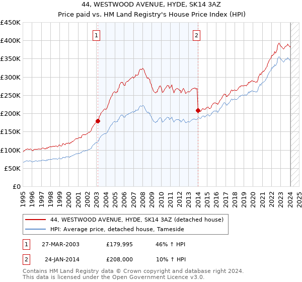 44, WESTWOOD AVENUE, HYDE, SK14 3AZ: Price paid vs HM Land Registry's House Price Index