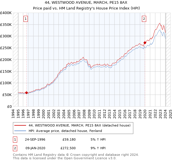 44, WESTWOOD AVENUE, MARCH, PE15 8AX: Price paid vs HM Land Registry's House Price Index